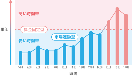 市場連動型の料金イメージ
